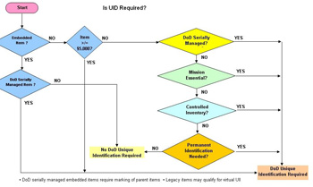 Is UID Required Is UID Required
