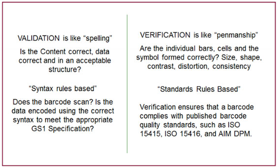 Barcode Validation vs Verification