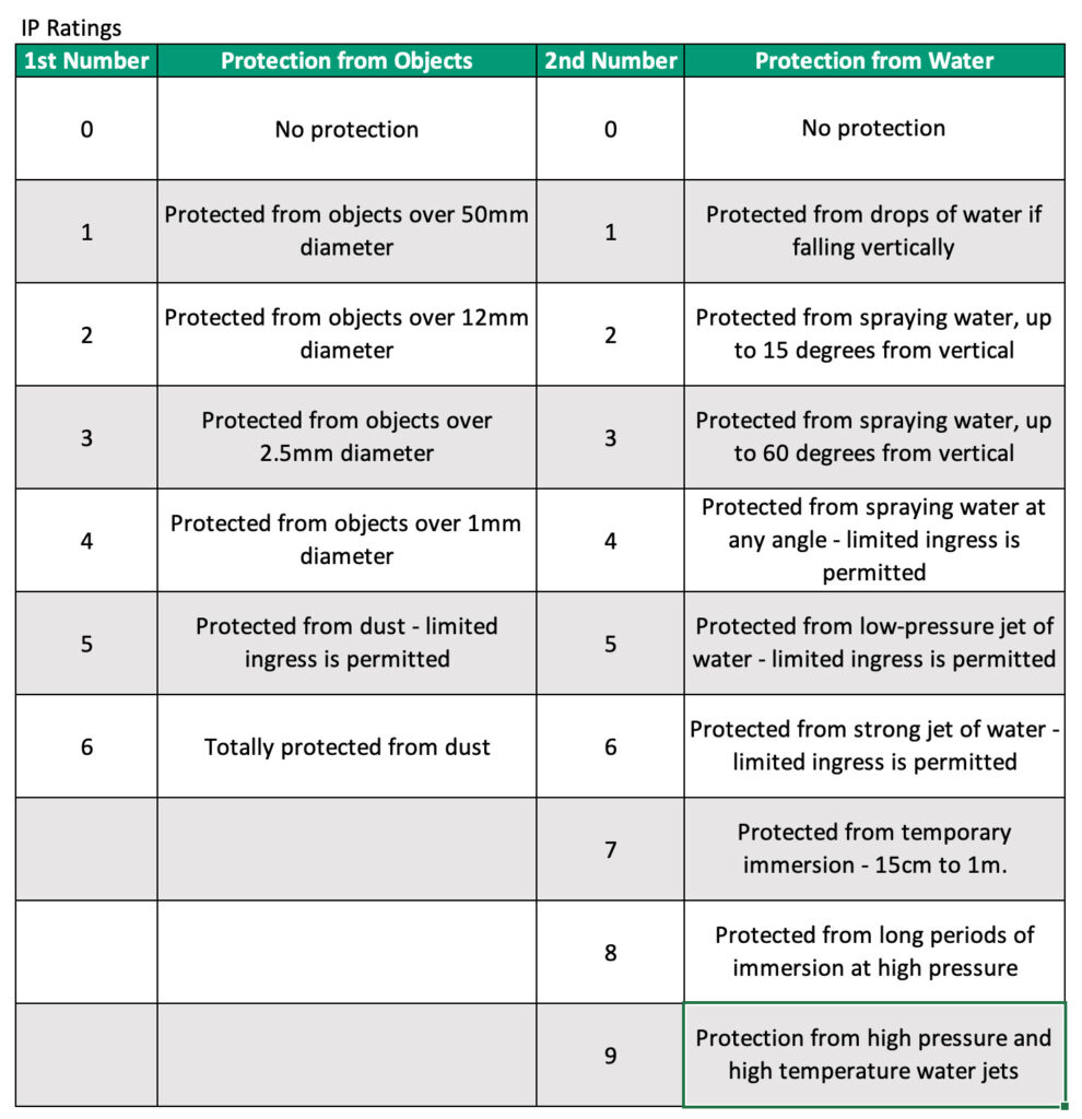 IP rating table 1